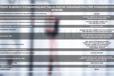 Donor orqanlarını transplantasiyasını edən tibb müəssisələrinin siyahısı təsdiqləndi
