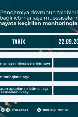 Azərbaycan Qida Təhlükəsizliyi Agentliyi reyd keçirib, Bakıda 9 restoran cəzalanıb
