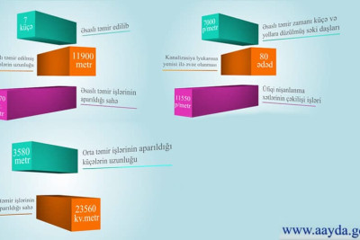 Azərbaycan Avtomobil Yolları Dövlət Agentliyi sentyabr ayı ərzində paytaxtda görülən işlər barədə hesabat paylaşıb