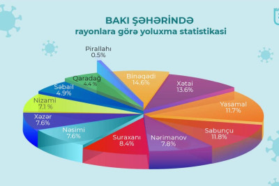 Bakının rayonları üzrə koronavirusa yoluxma statistikası açıqlanıb