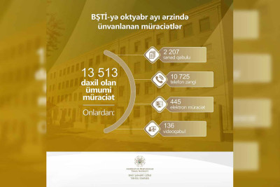 Bakı Şəhəri üzrə Təhsil İdarəsi oktyabr ayı üçün statistikanı dərc edib
