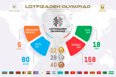 Lütfi Zadə Beynəlxalq Olimpiadasında paytaxt məktəblərinin şagirdləri fərqlənib