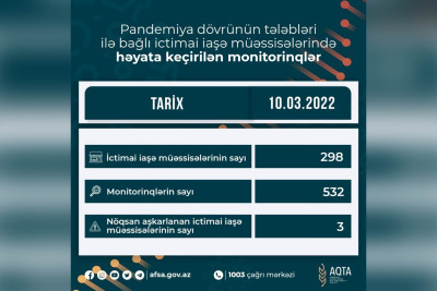 Bakının 3 rayonunda yerləşən kafelər cərimələnib