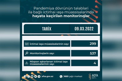 Qida Təhlükəsizliyi Agentliyi Bakıda monitorinq keçirib
