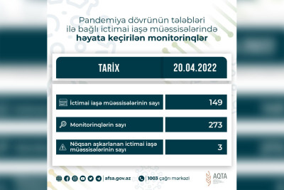 Bakıda AQTA tərəfindən ictimai iaşə müəssisələrində pozuntular aşkar edilib