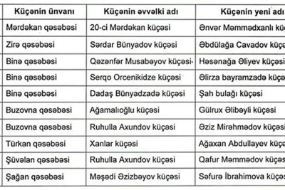 Paytaxtda 10 küçənin adı dəyişilib