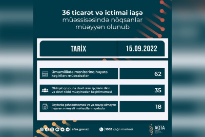 Bakıda 7 market və 3 restoran cərimələnib