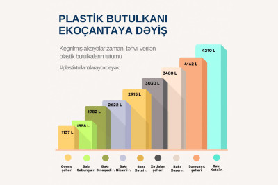Bakıda “Plastik butulkanı ekoçantaya dəyiş” aksiyasında toplanmış butulkaların tutumu açıqlanıb