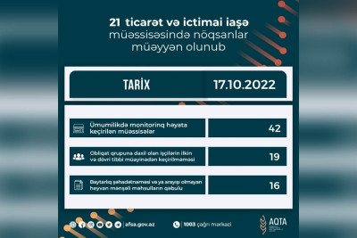 Bakıda ticarət və ictimai iaşə obyektlərində nöbəti yoxlamalar aparılıb