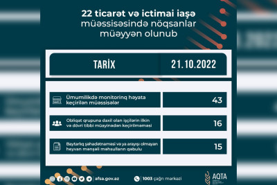 Bakıda daha 14 obyektdə qayda pozuntuları aşkarlanıb