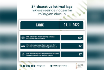 Bakıda 9 ticarət və ictimai iaşə müəssisəsində nöqsanlar aşkarlanıb
