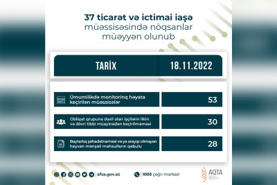 Bakıda 12 kafe və restoran cərimələnib