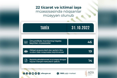 Bakıda daha 9 obyektdə nöqsanlar aşkarlanıb