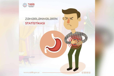 Bayram günlərində zəhərlənmə ilə bağlı bir xəstəxanaya 200-ə yaxın müraciət daxil olub
