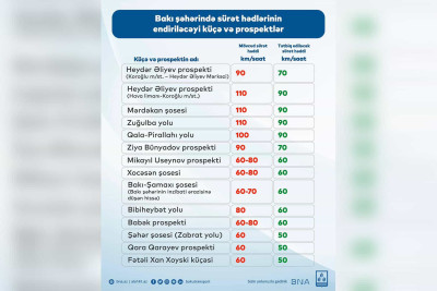 Bakının əsas yollarında sürət həddi endirilir
