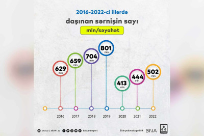 Altı ildə Bakıda avtobuslarla sərnişin daşınması 20 faizdən çox azalıb