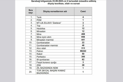 Qarabağ bölgəsində müsadirə edilmiş silah və sursatın siyahısı təqdim edilib
