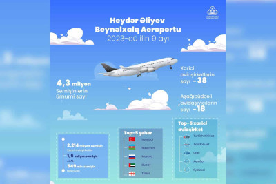 Bakı aeroportundan 4 milyon sərnişin istifadə edib