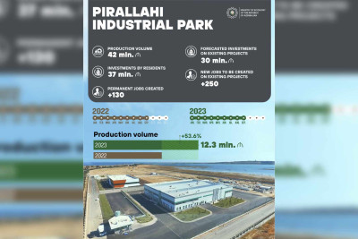 Pirallahı Sənaye Parkında cari ildə istehsalın dəyəri artıb