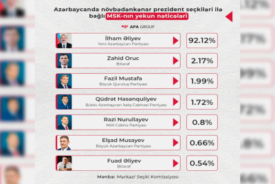 Prezident seçkilərində namizədlərin topladığı yekun səslər məlum olub