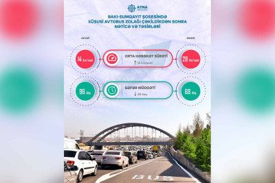 Avtobuslar Bakı-Sumqayıt yolu ilə daha sürətli hərəkət edirlər