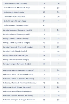 Bakı-Sumqayıt marşrutu üzrə yeni tariflər açıqlandı - CƏDVƏL