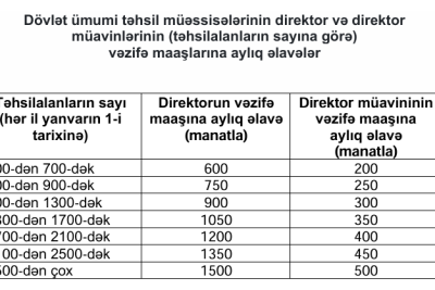 Məktəb direktorları və müavinlərinin MAAŞLARI 