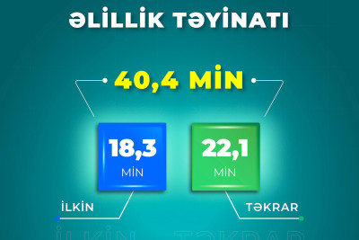 Yanvar-sentyabr aylarında 40,4 min şəxsə əlillik təyin olunub
