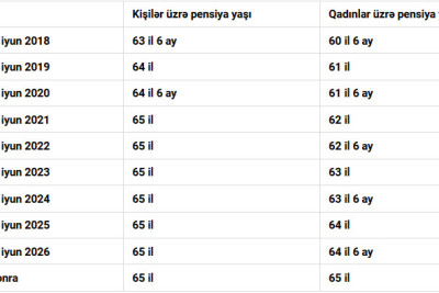 Bu gündən kişi və qadınların pensiya yaşı bərabərləşib